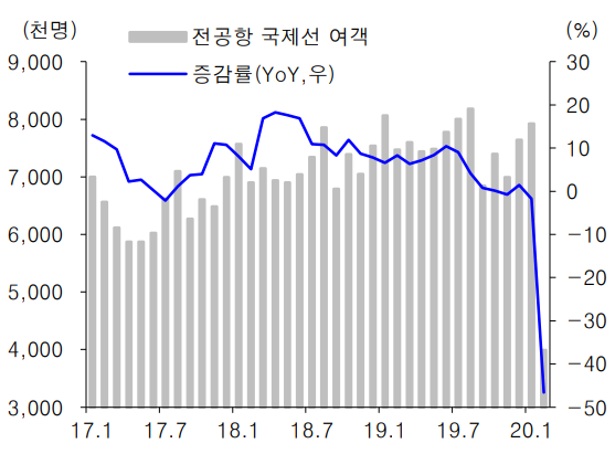 자료: 인천공항, 한국공항공사, 유진투자증권