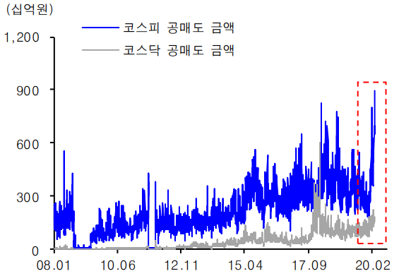 자료: 한국거래소, 유진투자증권