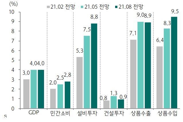 자료: 한국은행, 하나금융투자