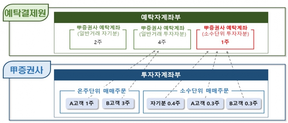 자료: 한국예탁결제원