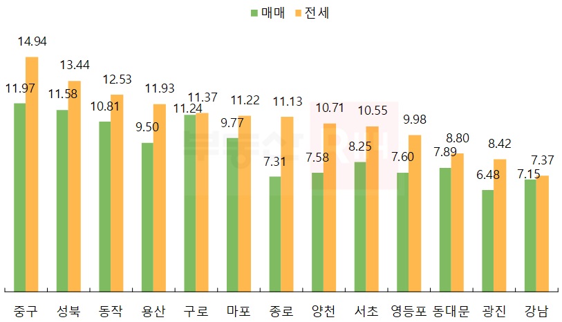 주1 2021년 1~9월 누적변동률 기준. 주2 시세표본: 서울 아파트 약 124만가구 대상. 자료: 부동산R114 REPS