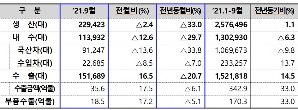 자료 : 한국자동차산업협회, 한국수입자동차협회, 무역협회