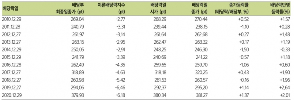 자료: 한국거래소, 삼성증권