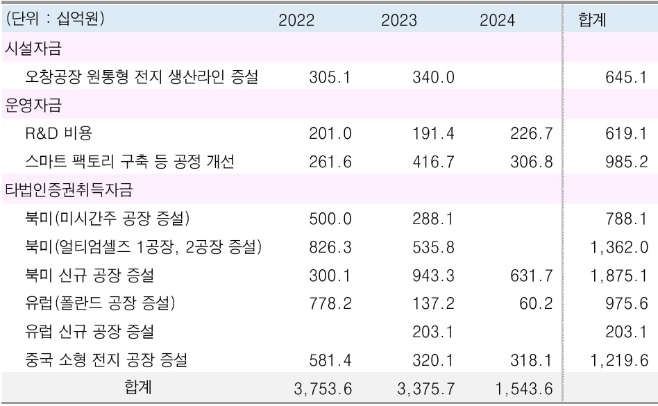 자료: LG에너지솔루션, KTB투자증권