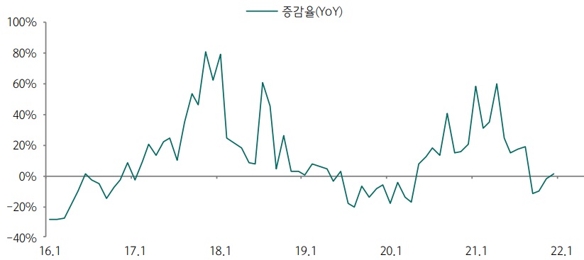 자료: 한국무역협회, 하나금융투자