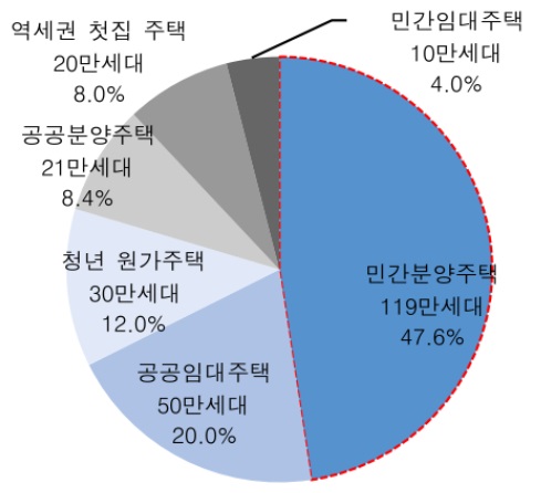 자료: 중앙선거관리위원회 정책공약마당, 한국투자증권