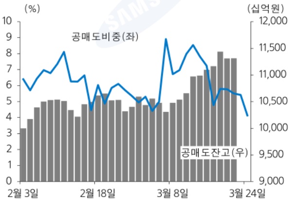자료: 한국거래소, FnGuide, 삼성증권