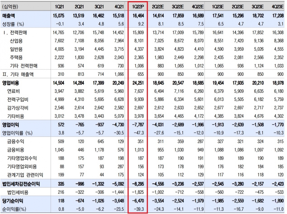 자료: 한국전력공사, 이베스트투자증권 리서치센터
