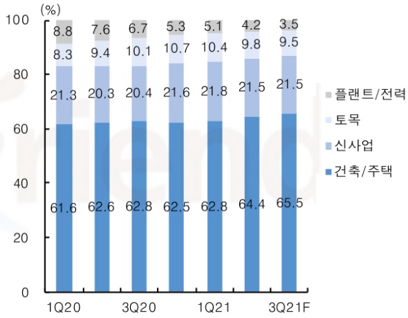 자료: GS건설, 한국투자증권