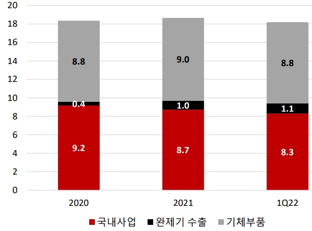 자료: 한국항공우주, SK증권