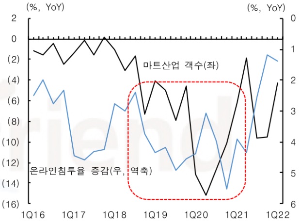 자료: 국가통계포털, 한국투자증권