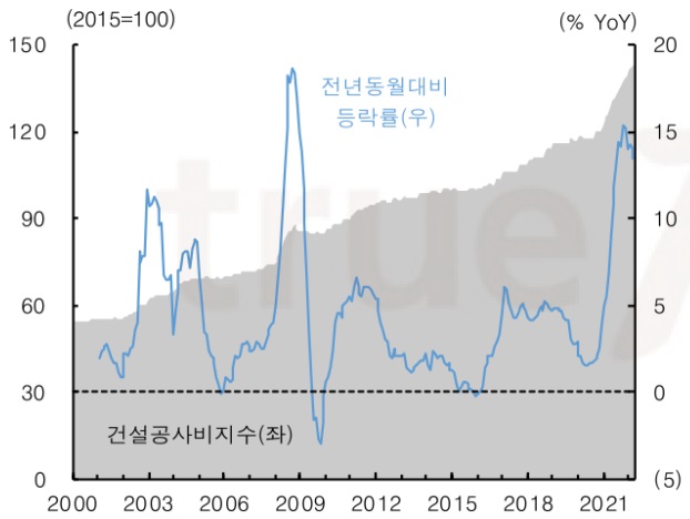 주: 2009~2010년 금융위기 제외 대부분 기간 상승, 한국건설기술연구원 집계. 자료: KOSIS, 국가통계포털, 한국투자증권