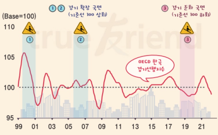 주: 음영은 한미 기준금리 역전 기간. 자료: Datastream, 한국투자증권