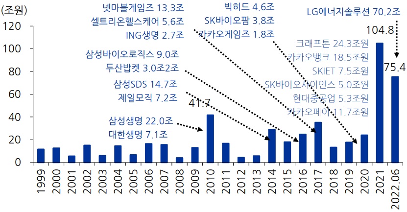 주: 2022년은 6월까지 누계 금액. 자료: 한국거래소, 유진투자증권