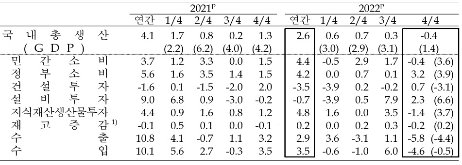 주 : 1) 재고증감은 GDP에 대한 성장기여도(%p) 2) ( ) 내는 원계열 전년동기대비 증감률. 자료: 한국은행