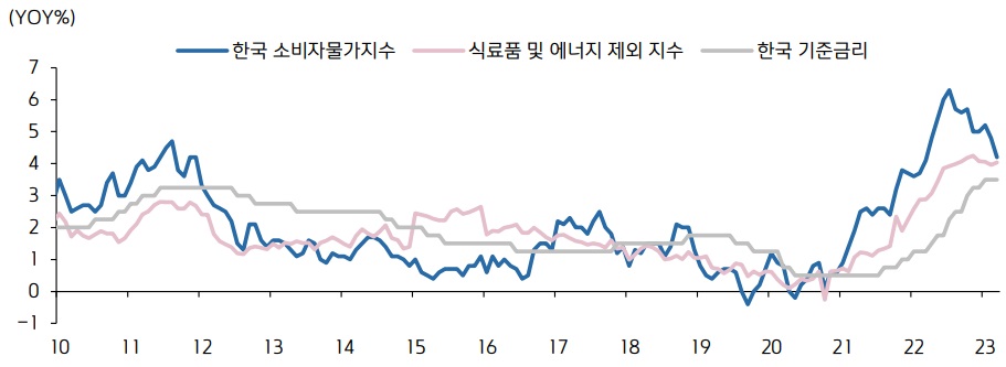 자료: 통계청, 한국은행, 키움증권 리서치센터
