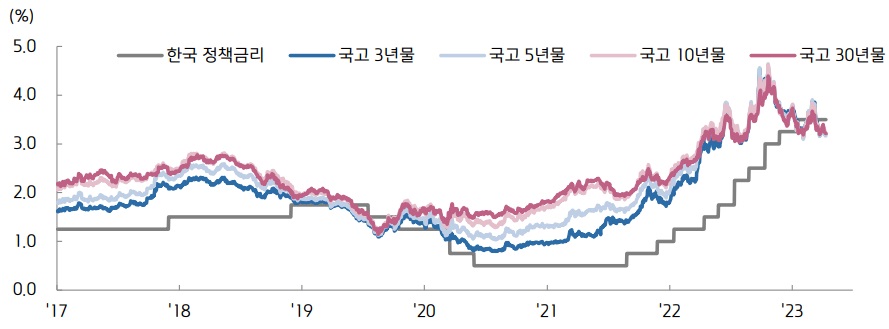 자료: 한국은행, 금융투자협회, 키움증권 리서치센터