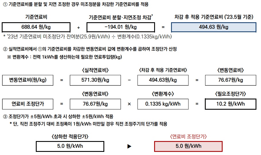 자료: 한국전력