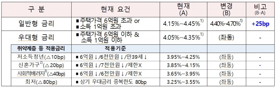 자료: 한국주택금융공사