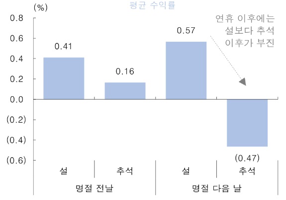자료: FnGuide, 한국투자증권